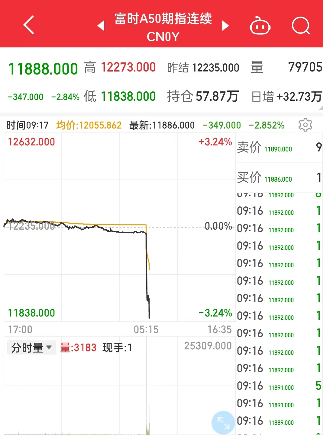 什么情况？富时A50指数跳水