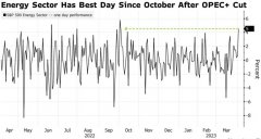 外盘期货配资公司风险:市值大涨790亿美元欧佩克+减产提振油价标普500能源指数