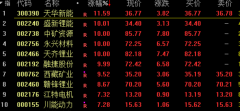 股票配资推荐|锂矿股引爆新能源37只基金净值涨超5% 最高涨幅达7.7% 前十大重仓股或一半涨停