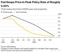 配资禁忌:别跟美联储对着干债券交易员几乎完全放弃对降息押注