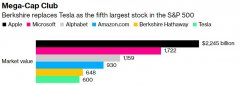 [股票实盘配资]价值投资当道？巴菲特旗下公司市值超特斯拉马斯克个人财富也腰斩了