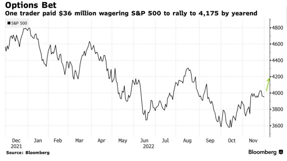 什么信号？一名交易员斥资3600万美元押注美股年底大涨