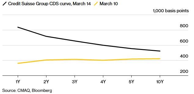 瑞信走到悬崖边？一年期CDS报价逼近1000基点CDS曲线严重倒挂