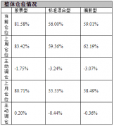 众和网配资-获利了结？偏股基金上周大幅减仓