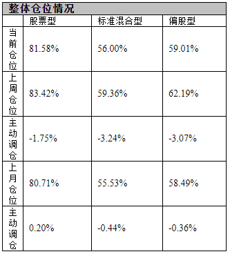 获利了结？偏股基金上周大幅减仓