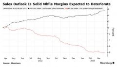 期权配资排名:预计Q1标普500成分股EPS同比降幅达7%