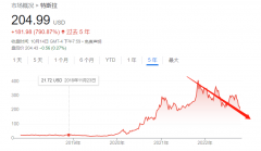 股票配资网站|特斯拉正式腰斩了接下来呢？