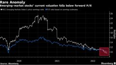 股票配资门户|MSCI新兴市场估值趋于恶化衰退担忧升温
