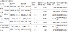 [免息配资]这家公司市值翻倍净利却同比下滑三成 市场资金看中了什么？