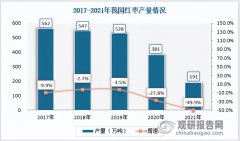 专业配资公司:中国红枣行业发展深度分析与投资前景研究报告