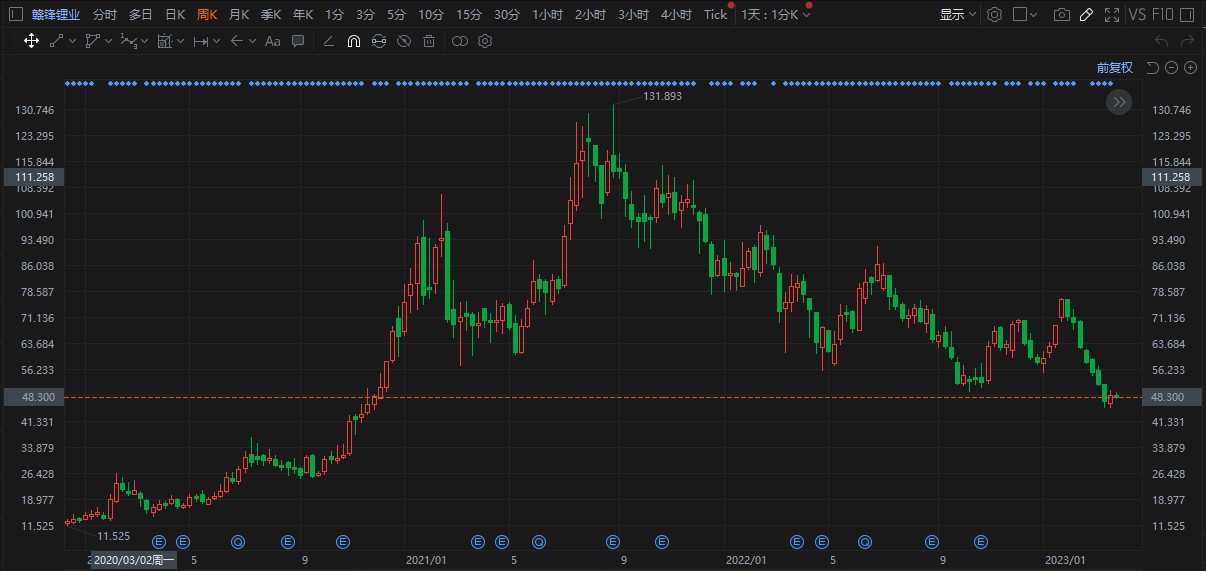 全年净赚200亿股价却暴跌60%赣锋锂业高光不再？