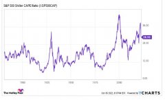 炒股配资止损|美股将于何时触底？准到可怕的席勒市盈率或许能作出预测
