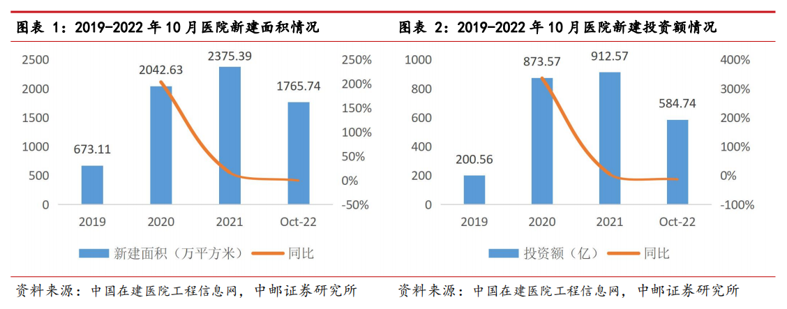 医疗新基建进度超预期 医药行业正迎来投资巨大机遇期？