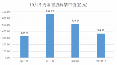 {配资股票平台}10月四家公司解禁市值超百亿 闻泰科技定增股东浮盈超70亿