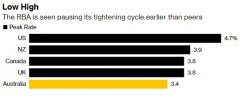 配资资金|澳洲联储承认政策传导滞后性利率终值或在3.85%附近