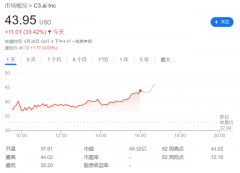 众和网配资-C3.ai暴涨33%领涨美股AI板块 发生了什么？