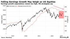 [按月股票配资]美股近期涨势存风险盈利预期仍然过高