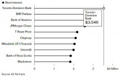 众和网配资-全球针对银行业最大空头赌注竟在加拿大!道明银行是下一个雷?