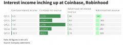 互联网金融配资利息|美联储加息将推高Robinhood和Coinbase利息收入Q3财报有惊喜？