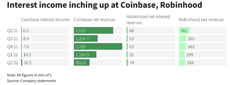 美联储加息将推高Robinhood和Coinbase利息收入Q3财报有惊喜？