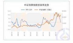 [股票配资新闻]20个月以来首次这一信号出现 消费买点来了？