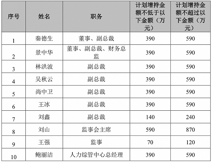 为保壳跨界新能源 荣盛发展连收三个一字涨停 高层增持计划无用武之地？