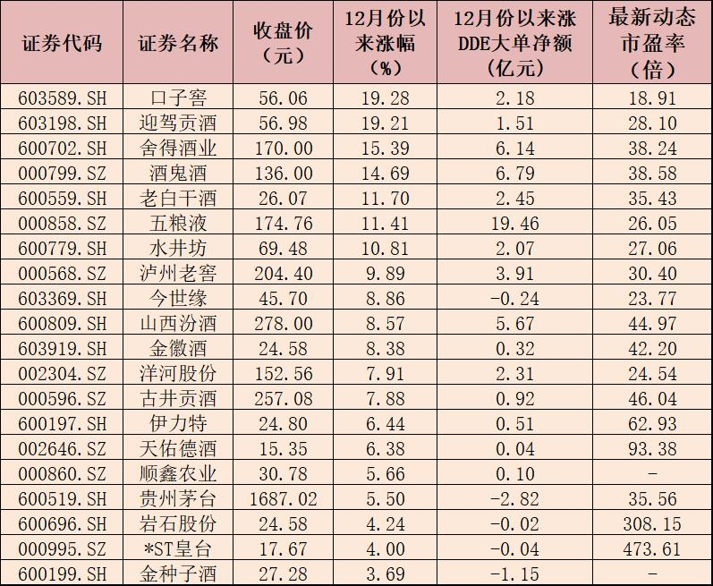 白酒板块12月以来涨近8% 2023年如何把握为好？