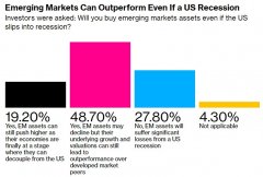 配资理财投资:如何规避美国经济衰退风险？投资者转向新兴市场