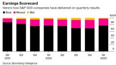 {线下配资考察}标普500超75%公司业绩超预期是期望太低还是业绩太好？
