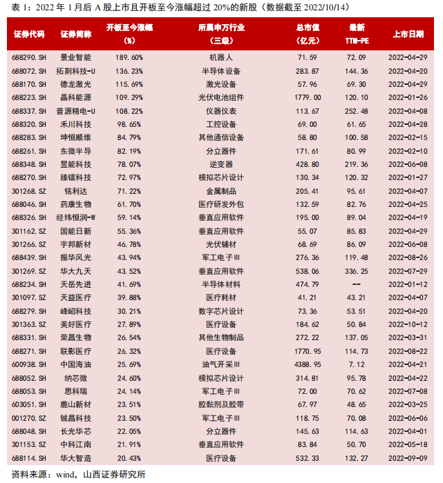 破发魔咒消失了医疗器械百元新股还值不值得打？