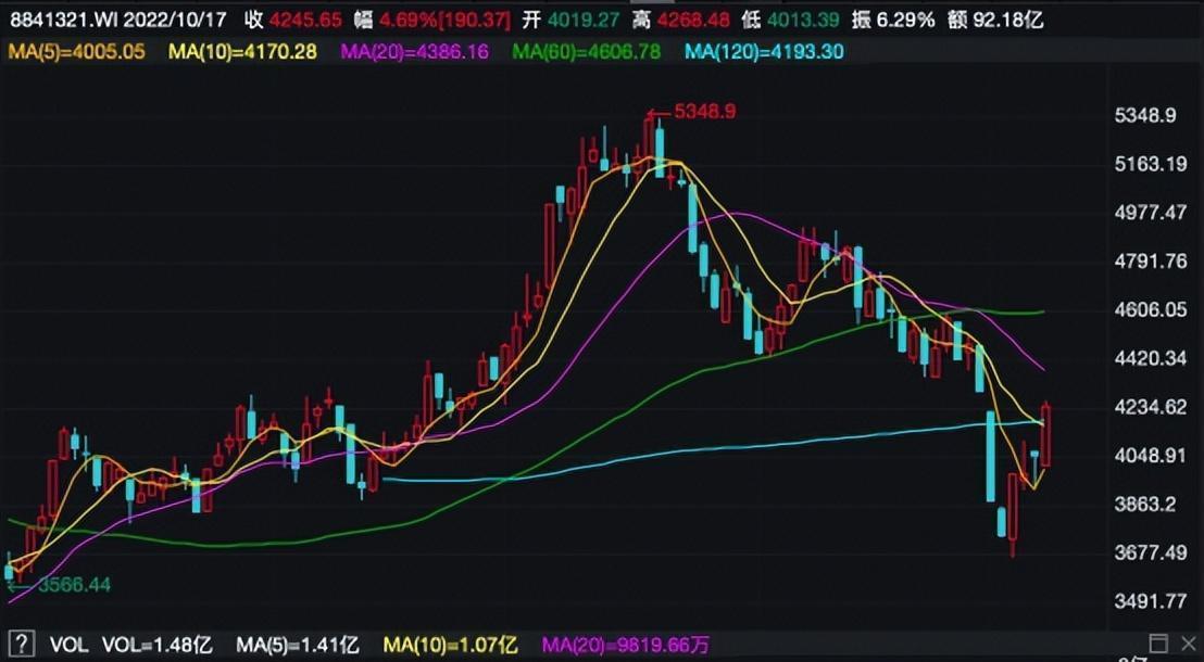 半导体设备板块V型反转 这些关键环节谁能率先放量？