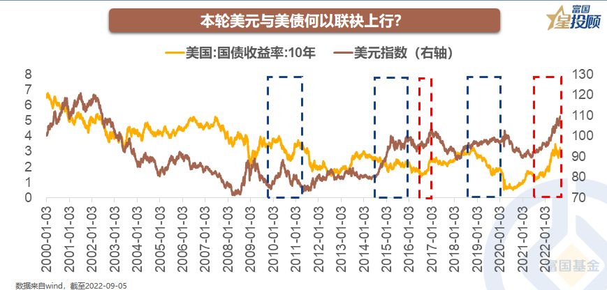 海外9月加息之后 机会还是风险？十张图看懂