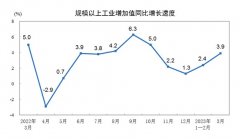 [线下配资平台]3月份规模以上工业增加值同比增长3.9%