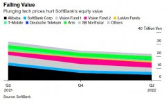 十大股票配资平台:软银Q2通过出售阿里巴巴股份实现盈利科技资产减值令愿景基金亏损72亿美元