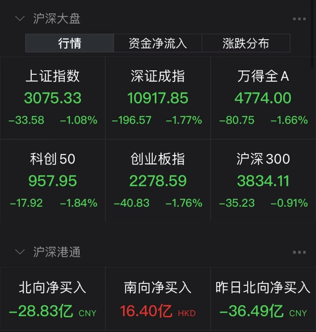 三大指数下跌 A股整体估值已经回到历史相对低位