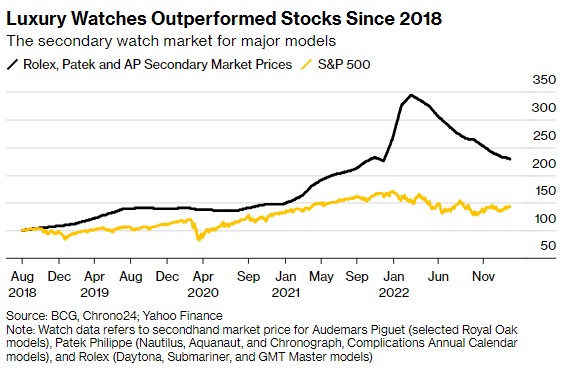 炒股不如买表？奢侈品手表投资五年平均回报跑赢标普500