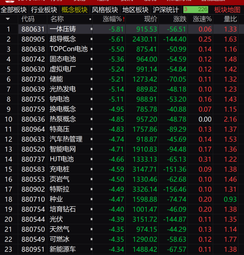 主力资金流出超136亿元 最强赛道集体重挫一批白马股却逆市大涨 原因可能是这个 资金已建仓它们