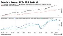 线下配资:分析师一致看好日本股市有望在创30年高点后再上涨10%