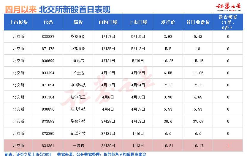  5月16日一只新股申购 值得打吗？