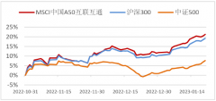 众和网配资-三个月涨22% 为什么它领跑宽基