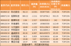 配资公司操作流程|热点题材TOPCON概念是什么？热门概念股有哪些