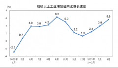 {线上配资方式}4月规上工业增加值同比实际增长5.6%环比下降0.47%