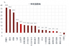 配资交流群:科技股能否一枝独秀？