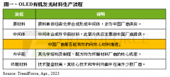 网络配资排名:预估2025年OLED材料产值上看30亿美元中国材料厂积极抢进供应链