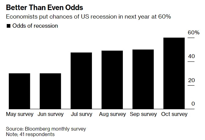飙升至60%美国经济明年衰退几率大增