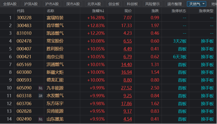 天然气股掀涨停潮环氧丙烷概念联动爆发 欧洲能源供给偏紧 这些化工方向或可关注