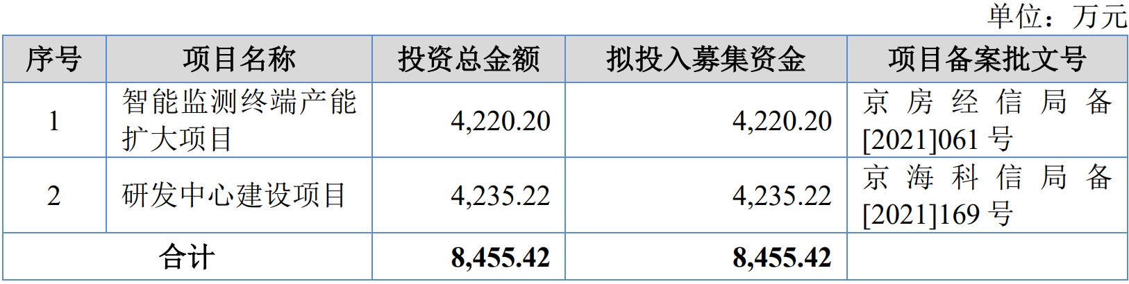 基康仪器为安全监测物联网服务综合解决方案提供商客户主要为国有大中型企业