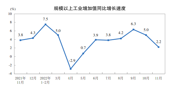 11月规模以上工业增加值增长2.2%