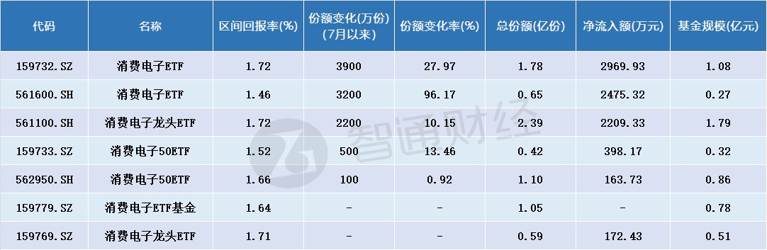 强势回归？传统旺季+创新周期消费电子ETF份额较二季度末增96.17%