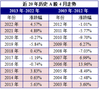 [线下配资]5月历史规律即将重演？